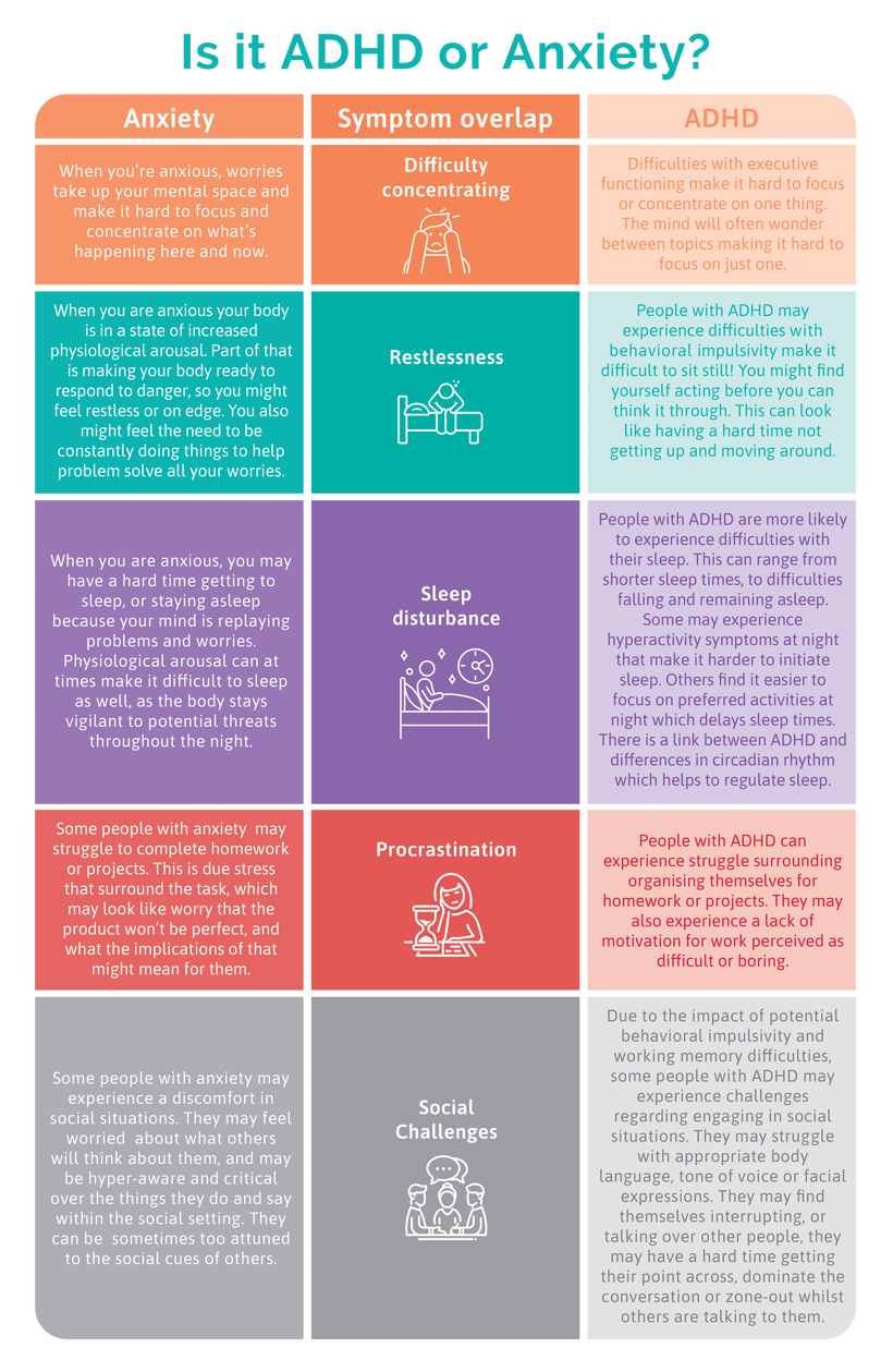 an infographic about whether it is ADHD or anxiety