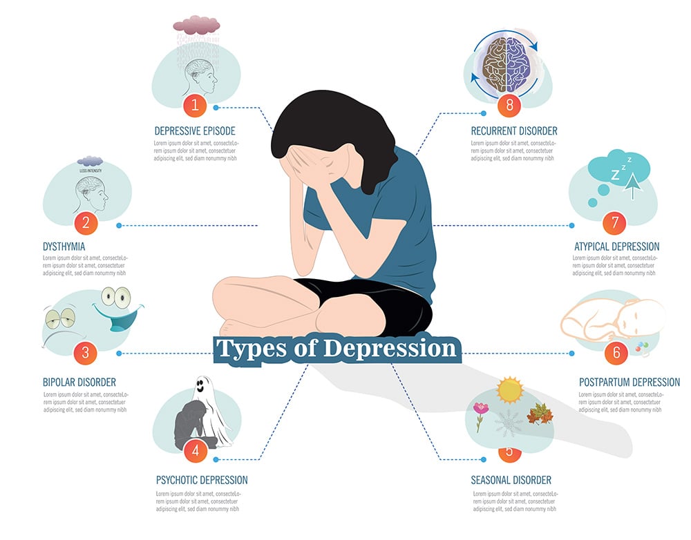Treatment For Different Types Of Depression | TMS Therapy | Medication | Antidepressants | Therapy | Custom Mental Health Treatment Plans | Monarch Mental Health Clinics Australia
